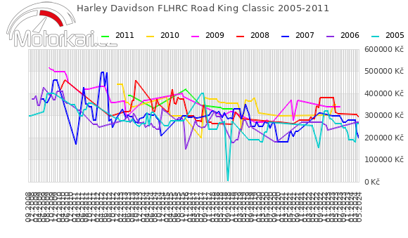 Harley Davidson FLHRC Road King Classic 2005-2011