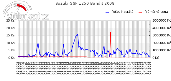 Suzuki GSF 1250 Bandit 2008