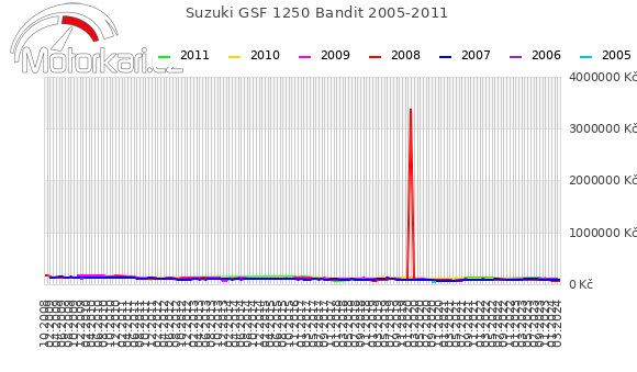 Suzuki GSF 1250 Bandit 2005-2011