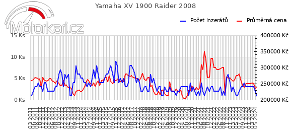 Yamaha XV 1900 Raider 2008