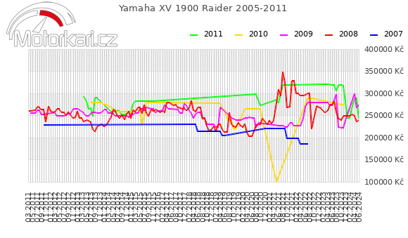Yamaha XV 1900 Raider 2005-2011