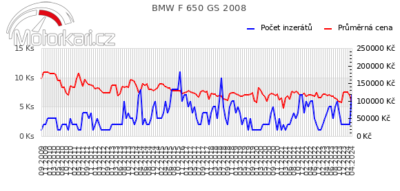 BMW F 650 GS 2008