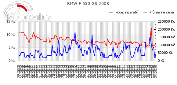 BMW F 650 GS 2008