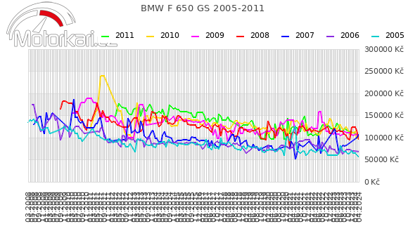 BMW F 650 GS 2005-2011