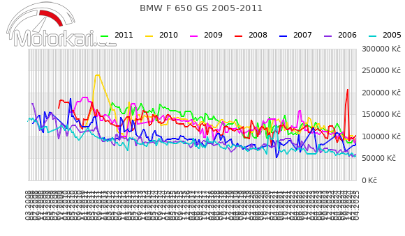 BMW F 650 GS 2005-2011