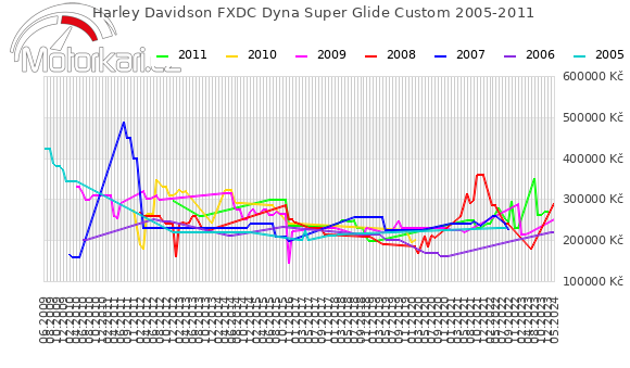 Harley Davidson FXDC Dyna Super Glide Custom 2005-2011
