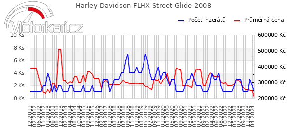 Harley Davidson FLHX Street Glide 2008