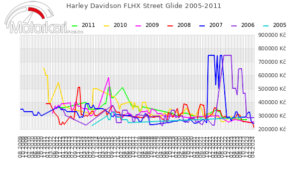 Harley Davidson FLHX Street Glide 2005-2011