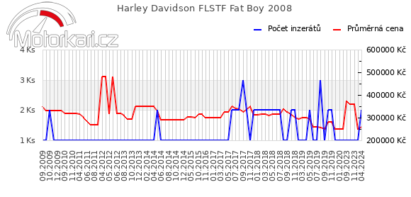 Harley Davidson FLSTF Fat Boy 2008