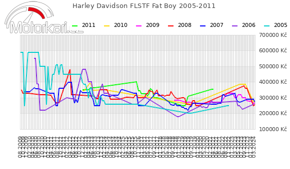 Harley Davidson FLSTF Fat Boy 2005-2011