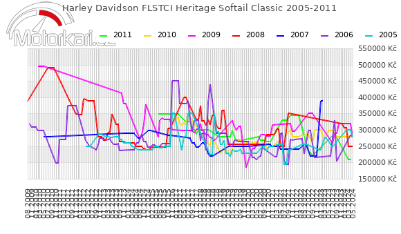 Harley Davidson FLSTCI Heritage Softail Classic 2005-2011