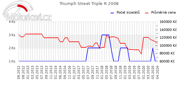 Triumph Street Triple R 2008