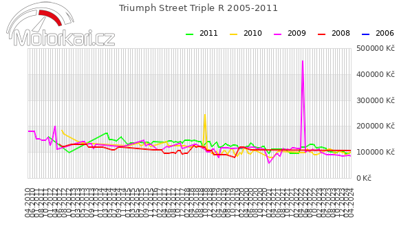 Triumph Street Triple R 2005-2011
