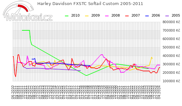 Harley Davidson FXSTC Softail Custom 2005-2011