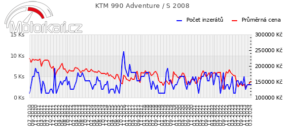 KTM 990 Adventure / S 2008