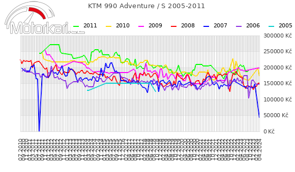 KTM 990 Adventure / S 2005-2011