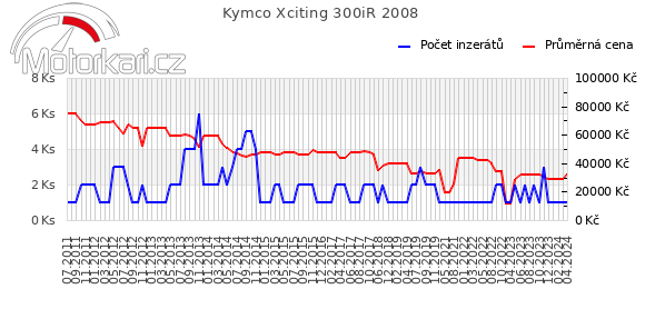 Kymco Xciting 300iR 2008