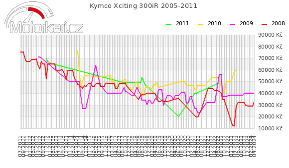 Kymco Xciting 300iR 2005-2011