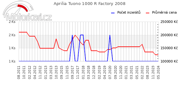 Aprilia Tuono 1000 R Factory 2008