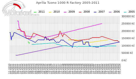 Aprilia Tuono 1000 R Factory 2005-2011
