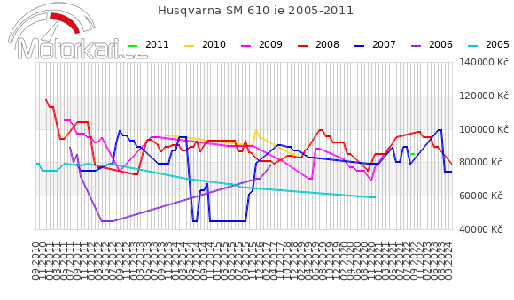 Husqvarna SM 610 ie 2005-2011