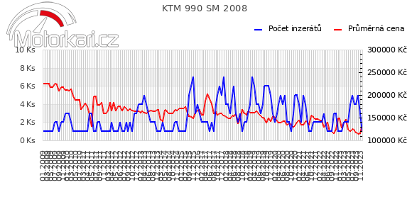 KTM 990 SM 2008