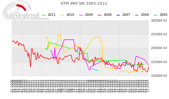 KTM 990 SM 2005-2011