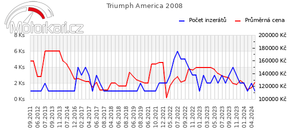 Triumph America 2008