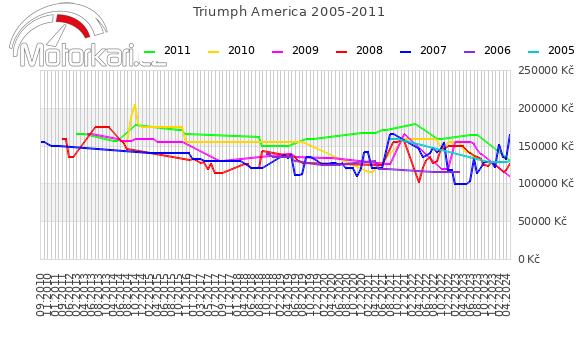 Triumph America 2005-2011