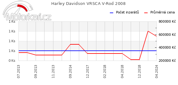 Harley Davidson VRSCA V-Rod 2008