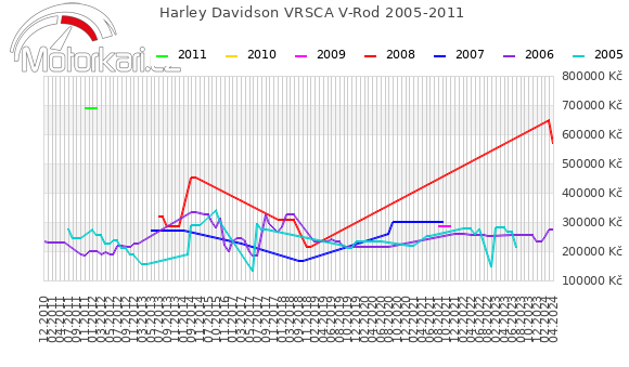 Harley Davidson VRSCA V-Rod 2005-2011