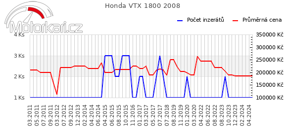 Honda VTX 1800 2008
