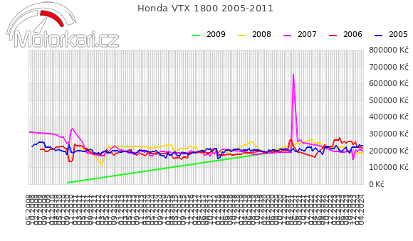 Honda VTX 1800 2005-2011