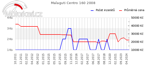 Malaguti Centro 160 2008