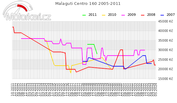 Malaguti Centro 160 2005-2011