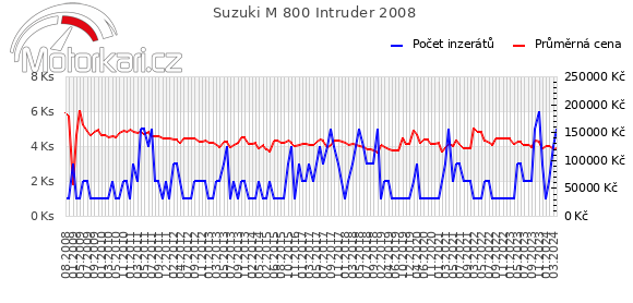 Suzuki M 800 Intruder 2008
