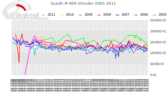 Suzuki M 800 Intruder 2005-2011