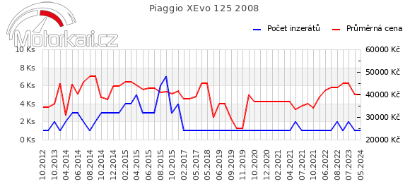 Piaggio XEvo 125 2008