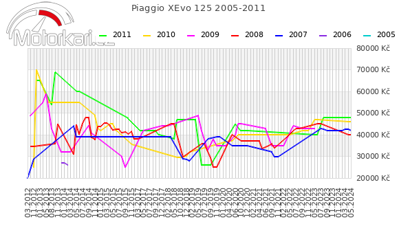 Piaggio XEvo 125 2005-2011