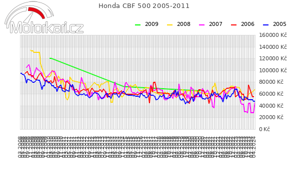 Honda CBF 500 2005-2011