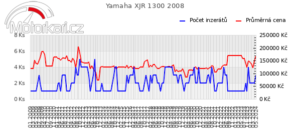 Yamaha XJR 1300 2008