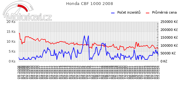 Honda CBF 1000 2008