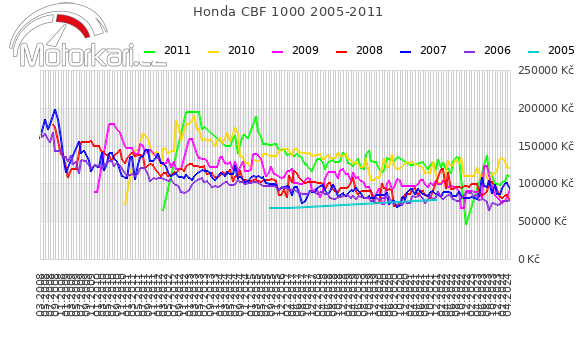 Honda CBF 1000 2005-2011