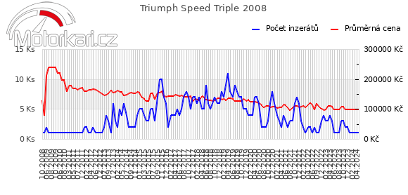 Triumph Speed Triple 2008