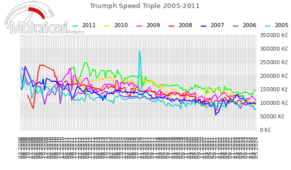 Triumph Speed Triple 2005-2011