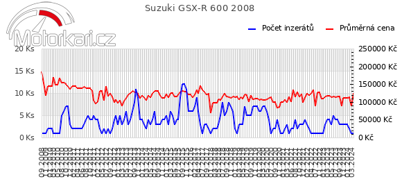 Suzuki GSX-R 600 2008