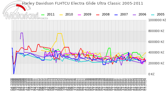 Harley Davidson FLHTCU Electra Glide Ultra Classic 2005-2011
