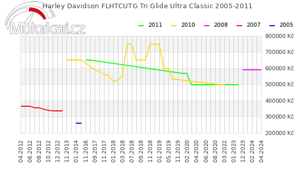 Harley Davidson FLHTCUTG Tri Glide Ultra Classic 2005-2011