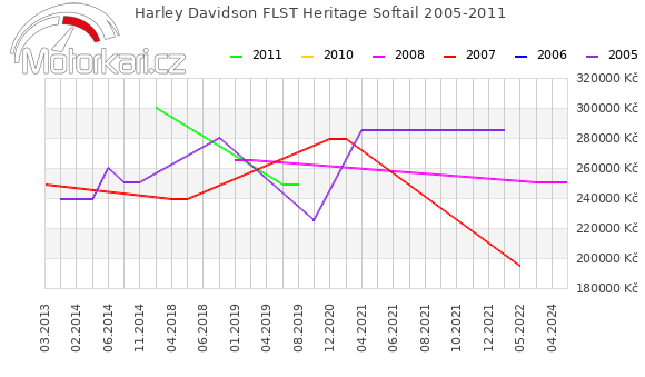 Harley Davidson FLST Heritage Softail 2005-2011