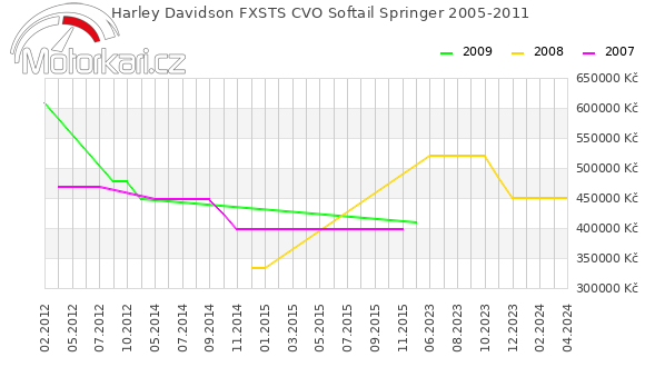 Harley Davidson FXSTS CVO Softail Springer 2005-2011